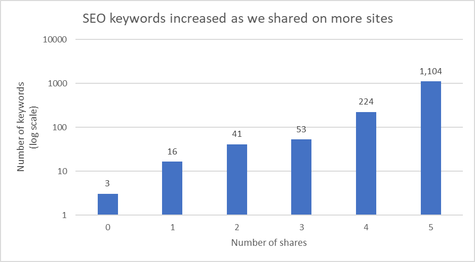 SEO Keywords chart